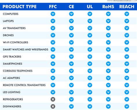 consumer electronics certification|Consumer Electronics Certification: 5 Common Regulations.